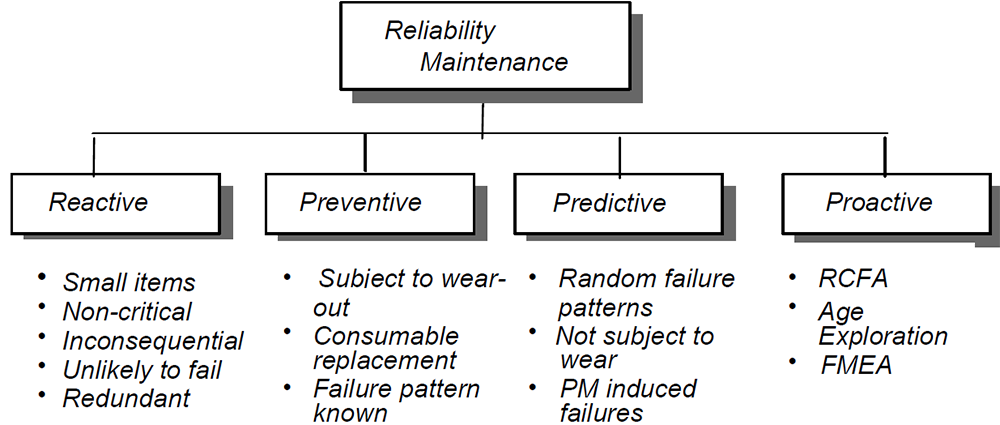 Rcm Flow Chart