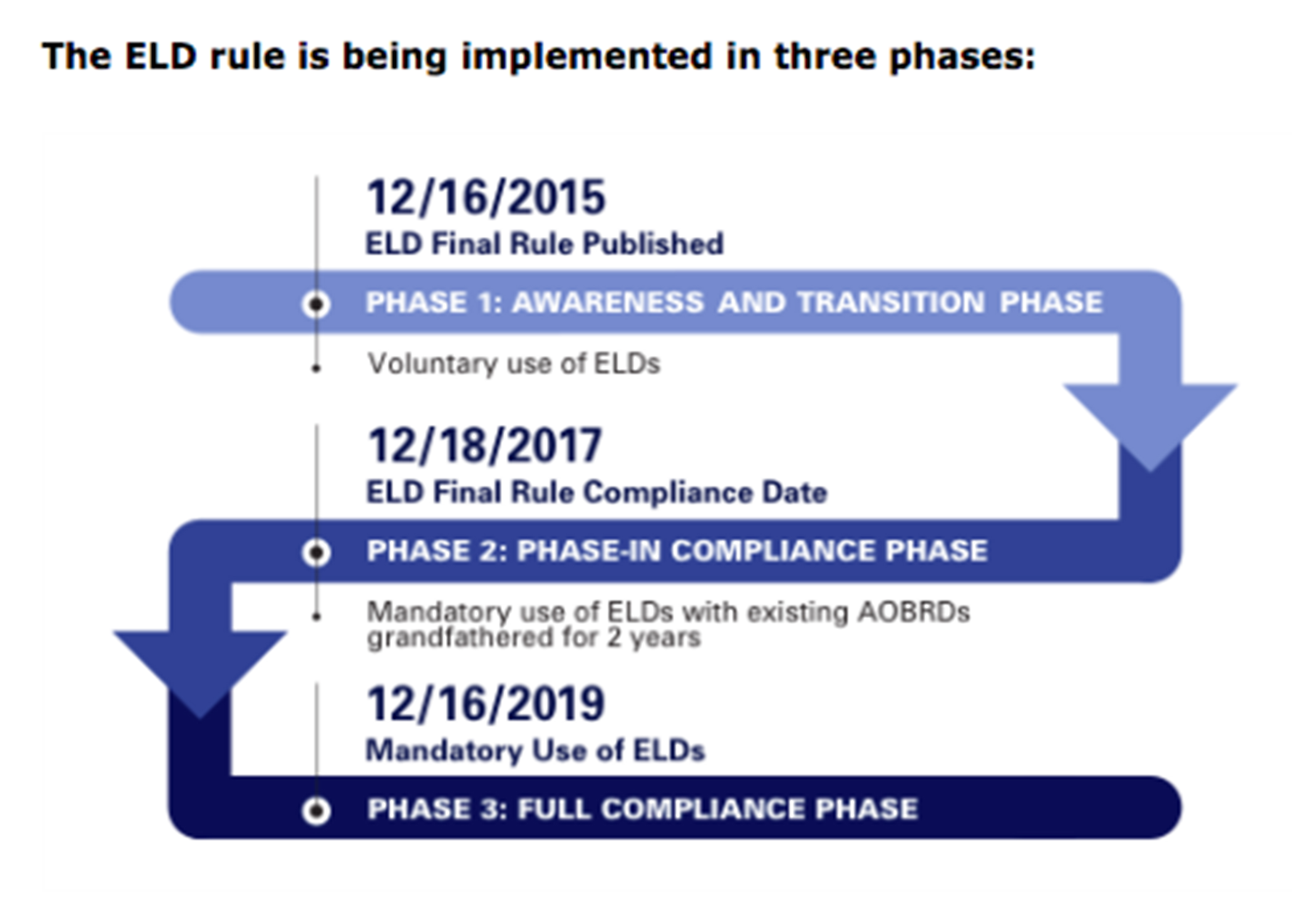 ELD mandate. ELD device. Federal Motor Carrier Safety Administration. Electronic logging devices ELD. Final rule