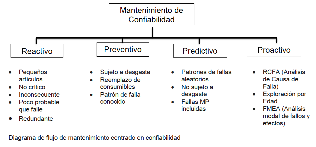 Diagrama de flujo de mantenimiento centrado en confiabiliadad